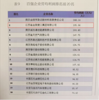 必赢国际437437线路入选“2018年南京市企业100强”榜单